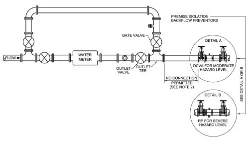 Premise isolation backflow preventer installation diagram